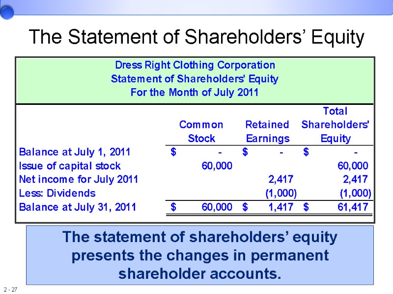 The statement of shareholders’ equity presents the changes in permanent shareholder accounts.  